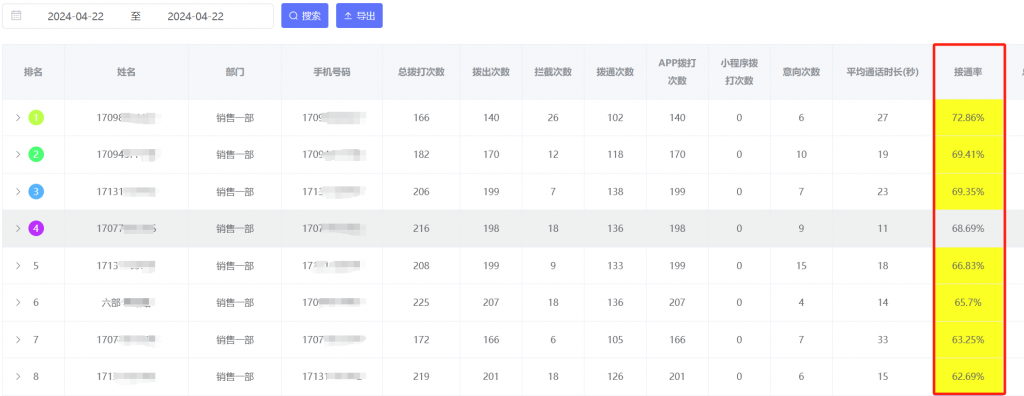 電銷卡的接通率高嗎？  最近有朋友想了解電銷卡的接通率情況，今天跟大家聊一下。  電銷卡，因為是外顯11位的手機(jī)號碼，固定的歸屬地，固定的三大運(yùn)營商信號，一般剛開的卡，接通率一般可以在50%以上。  這是我們昨天一個客戶撥打數(shù)據(jù)，大家可以看一下，接通率都在60%以上